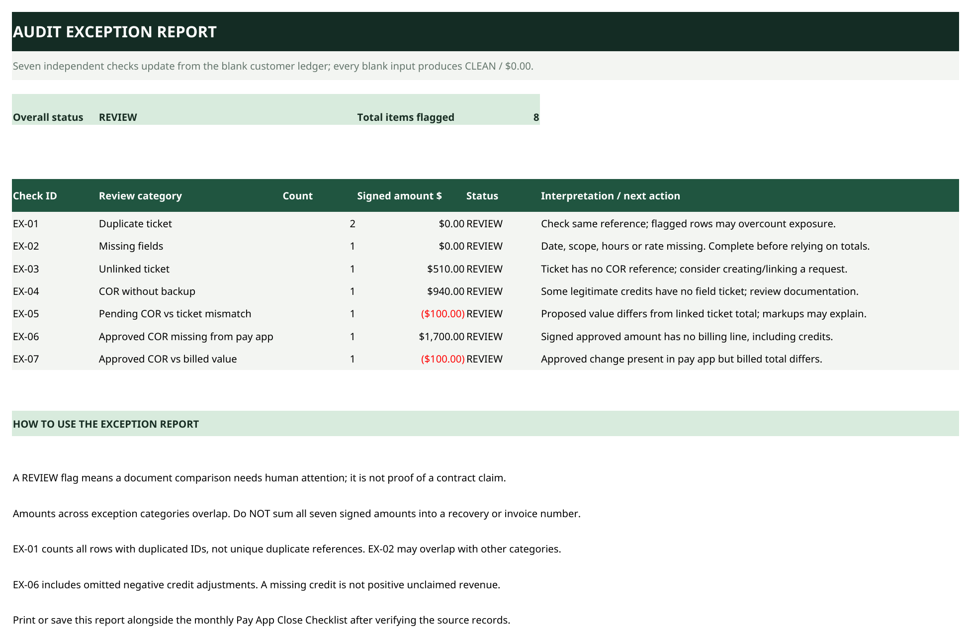 Screenshot of the Exception Report tab in the actual Pay App Bridge workbook (version 1.1.2) with example data entered: all seven checks listed with their counts and amounts, overall status REVIEW, 8 items flagged
