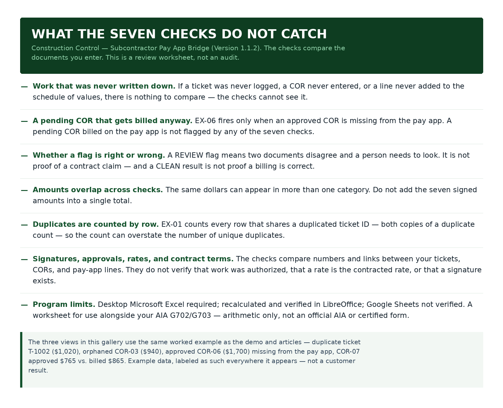 Limitations card listing what the workbook's seven checks do not catch: work never written down, a pending COR billed on the pay app, and that a REVIEW flag is not proof of a contract claim
